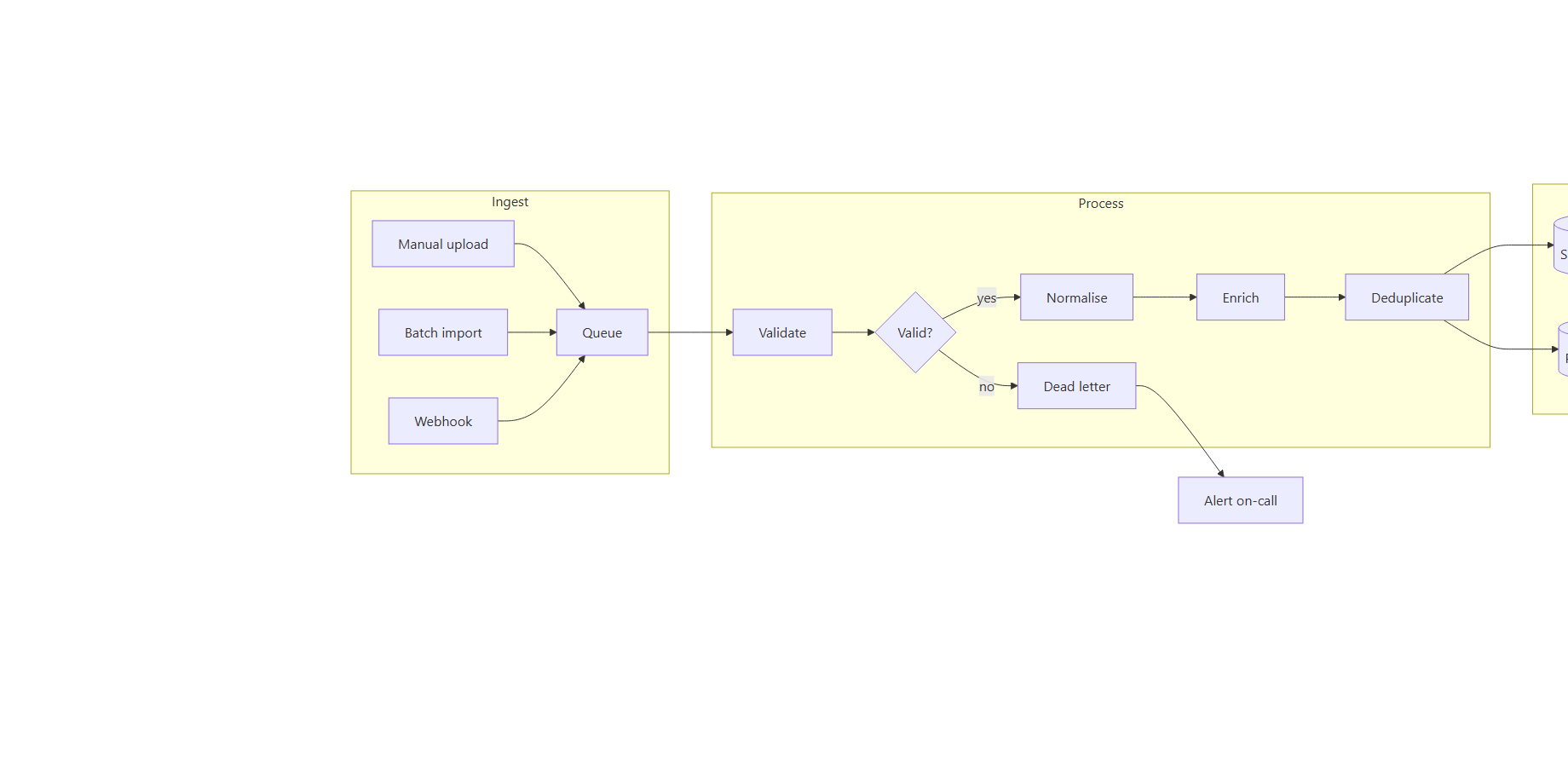 A flowchart rendered on a Confluence page, filling the width of the column